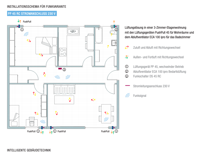 Komplettset Maico PP 45 RC inkl. Steuerung, Wandhülse und Abdeckung